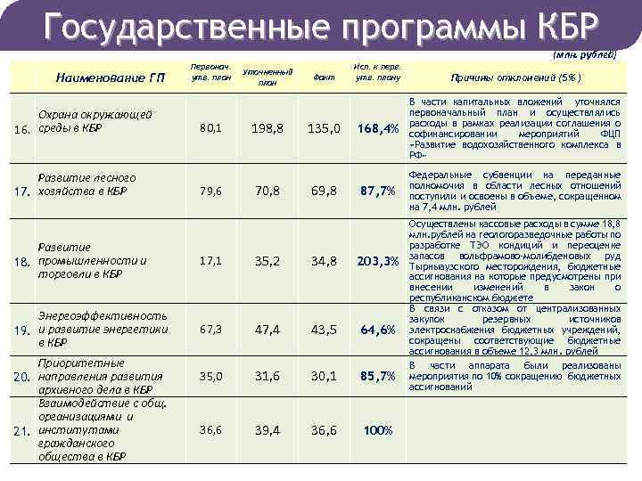 Государственные программы КБР (млн. рублей) Наименование ГП Охрана окружающей 16. среды в КБР Развитие