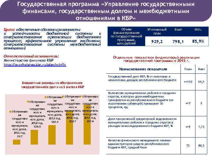 Государственная программа «Управление государственными финансами, государственным долгом и межбюджетными отношениями в КБР» Цели: обеспечение