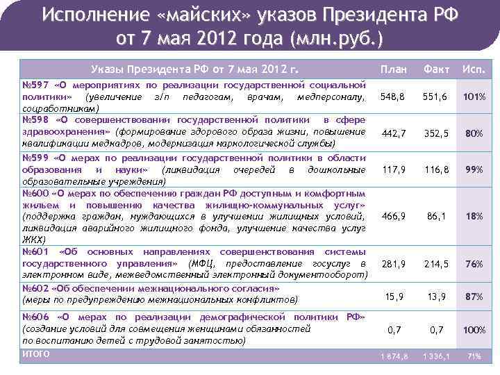 Дорожная карта майские указы президента 2012