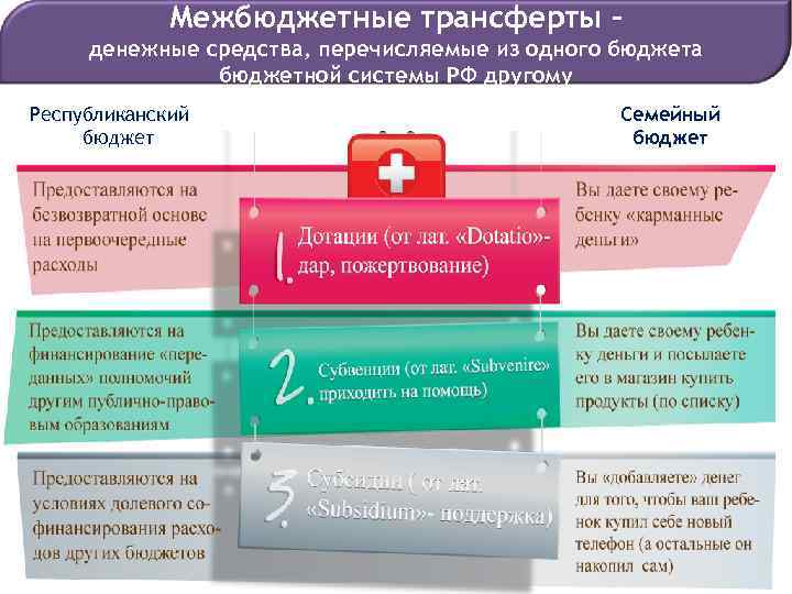 Межбюджетные трансферты – денежные средства, перечисляемые из одного бюджета бюджетной системы РФ другому Республиканский