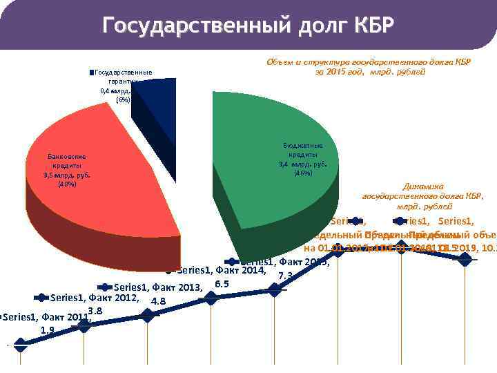Государственный долг КБР Государственные гарантии 0, 4 млрд. руб. (6%) Банковские кредиты 3, 5