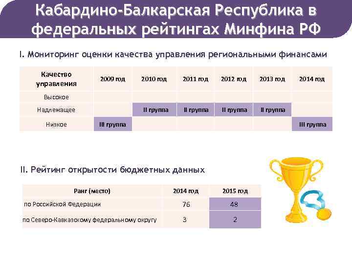 Кабардино-Балкарская Республика в федеральных рейтингах Минфина РФ I. Мониторинг оценки качества управления региональными финансами