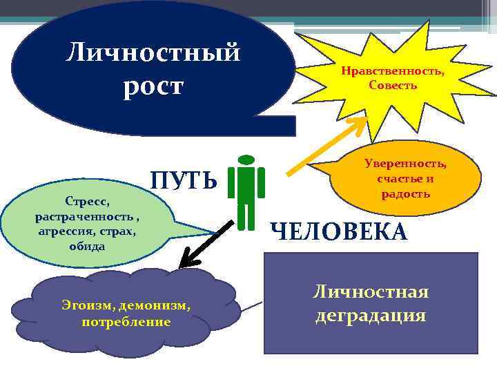 Личностный рост Стресс, растраченность , агрессия, страх, обида ПУТЬ Эгоизм, демонизм, потребление Нравственность, Совесть