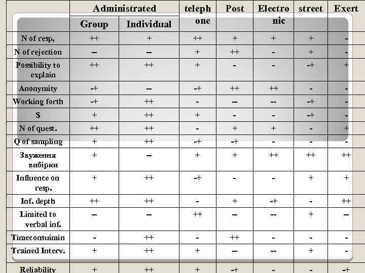 Administrated Group Individual teleph one Post Electro street nic Exert N of resp, ++
