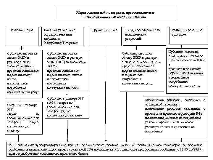 Меры социальной поддержки, предоставляемые «региональным» категориям граждан Ветераны труда Субсидия-льгота на оплату ЖКУ в