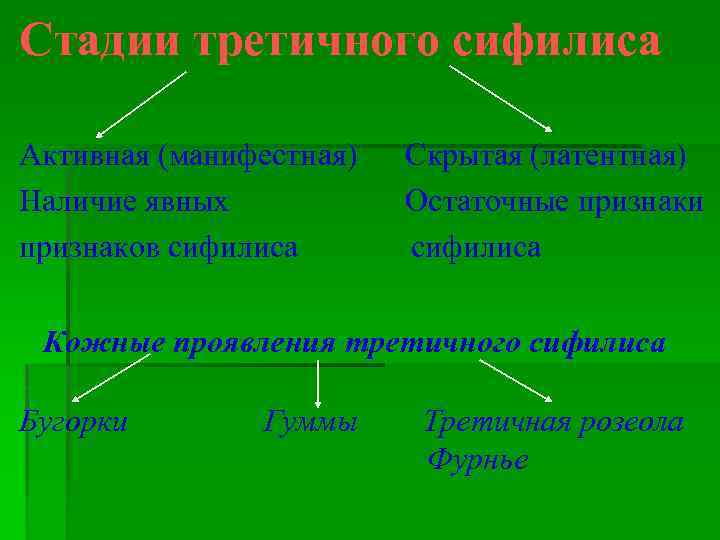 Стадии третичного сифилиса Активная (манифестная) Наличие явных признаков сифилиса Скрытая (латентная) Остаточные признаки сифилиса