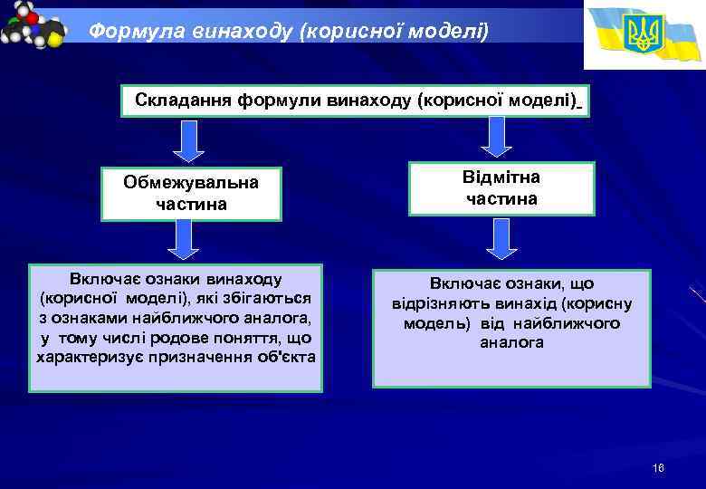 Формула винаходу (корисної моделі) Складання формули винаходу (корисної моделі) Обмежувальна частина Включає ознаки винаходу