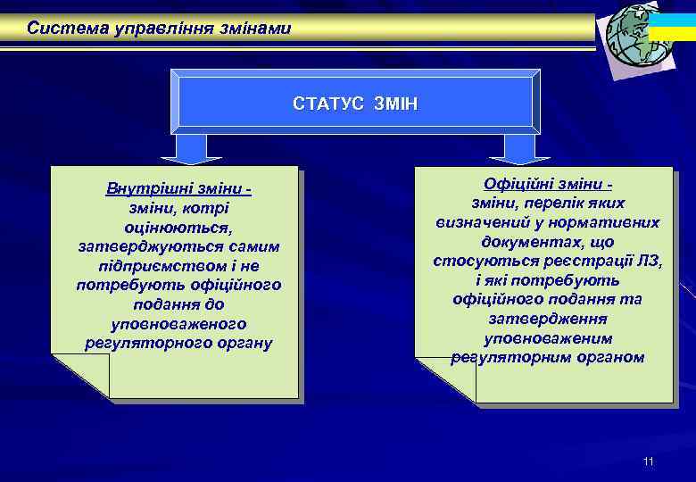 Система управління змінами СТАТУС ЗМІН Внутрішні зміни, котрі оцінюються, затверджуються самим підприємством і не