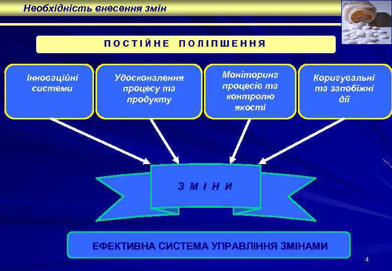 Необхідність внесення змін ПОСТІЙНЕ Інноваційні системи ПОЛІПШЕННЯ Удосконалення процесу та продукту Моніторинг процесів та