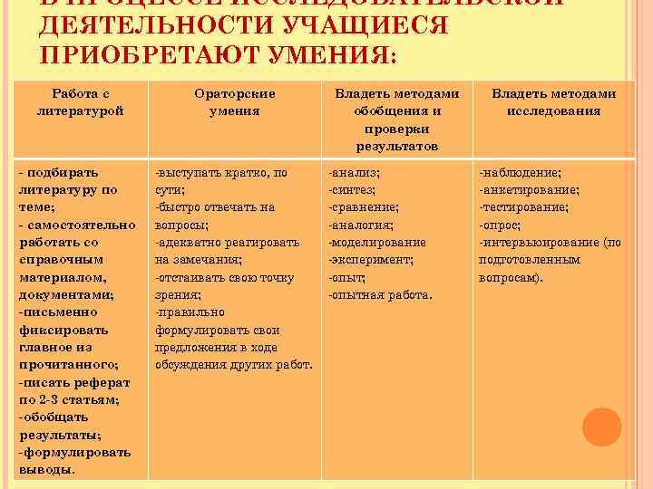 В ПРОЦЕССЕ ИССЛЕДОВАТЕЛЬСКОЙ ДЕЯТЕЛЬНОСТИ УЧАЩИЕСЯ ПРИОБРЕТАЮТ УМЕНИЯ: Работа с литературой Ораторские умения - подбирать