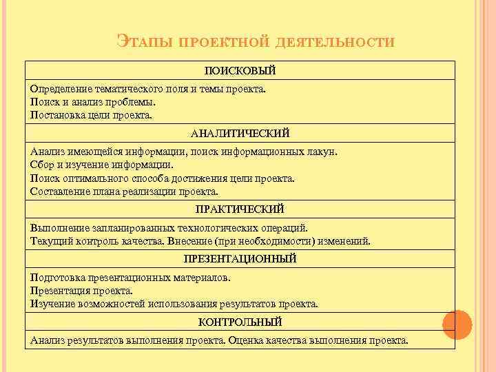 ЭТАПЫ ПРОЕКТНОЙ ДЕЯТЕЛЬНОСТИ ПОИСКОВЫЙ Определение тематического поля и темы проекта. Поиск и анализ проблемы.
