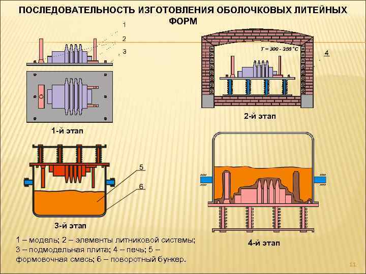 ПОСЛЕДОВАТЕЛЬНОСТЬ ИЗГОТОВЛЕНИЯ ОБОЛОЧКОВЫХ ЛИТЕЙНЫХ ФОРМ 2 -й этап 1 -й этап 3 -й этап