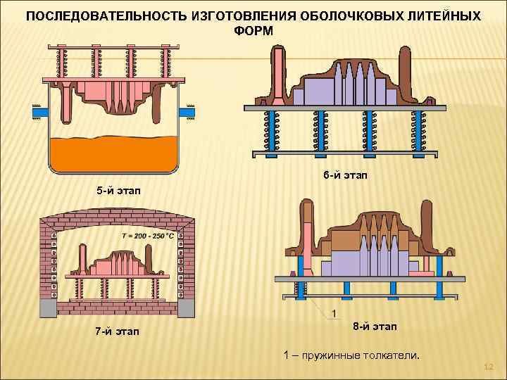 ПОСЛЕДОВАТЕЛЬНОСТЬ ИЗГОТОВЛЕНИЯ ОБОЛОЧКОВЫХ ЛИТЕЙНЫХ ФОРМ 6 -й этап 5 -й этап 7 -й этап