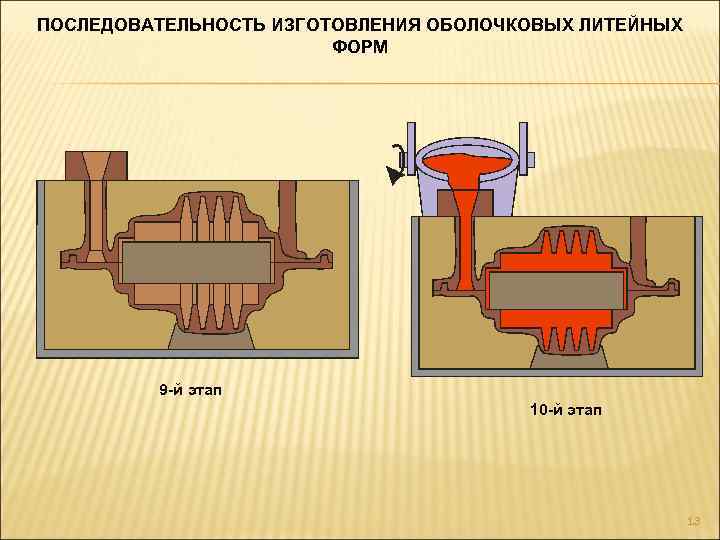 ПОСЛЕДОВАТЕЛЬНОСТЬ ИЗГОТОВЛЕНИЯ ОБОЛОЧКОВЫХ ЛИТЕЙНЫХ ФОРМ 9 -й этап 10 -й этап 13 