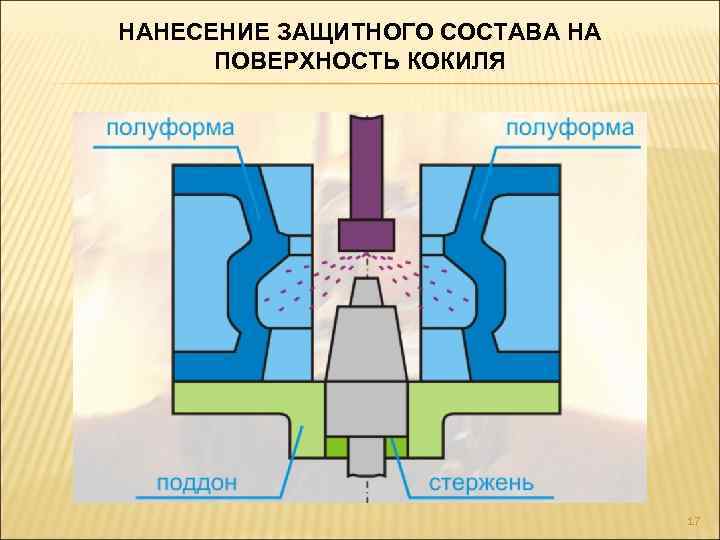 НАНЕСЕНИЕ ЗАЩИТНОГО СОСТАВА НА ПОВЕРХНОСТЬ КОКИЛЯ 17 