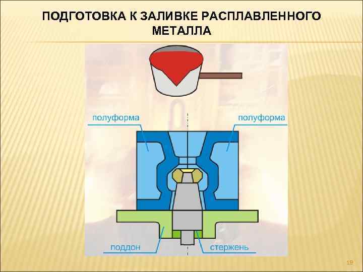 ПОДГОТОВКА К ЗАЛИВКЕ РАСПЛАВЛЕННОГО МЕТАЛЛА 19 