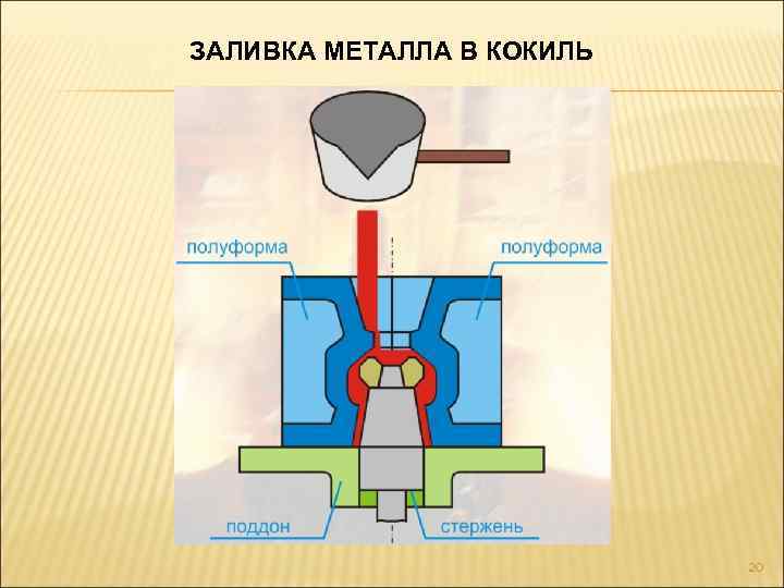 ЗАЛИВКА МЕТАЛЛА В КОКИЛЬ 20 