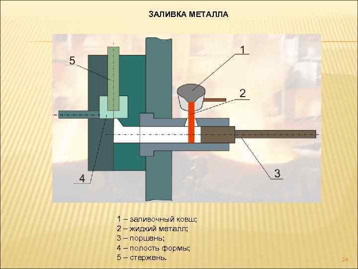 ЗАЛИВКА МЕТАЛЛА 1 – заливочный ковш; 2 – жидкий металл; 3 – поршень; 4