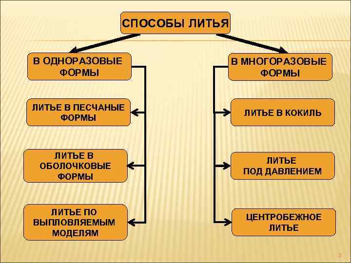 СПОСОБЫ ЛИТЬЯ В ОДНОРАЗОВЫЕ ФОРМЫ ЛИТЬЕ В ПЕСЧАНЫЕ ФОРМЫ В МНОГОРАЗОВЫЕ ФОРМЫ ЛИТЬЕ В