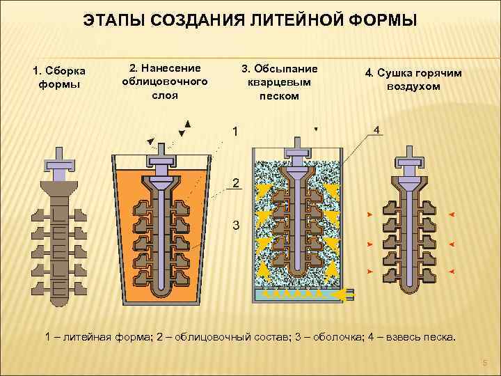 ЭТАПЫ СОЗДАНИЯ ЛИТЕЙНОЙ ФОРМЫ 1. Сборка формы 2. Нанесение облицовочного слоя 3. Обсыпание кварцевым