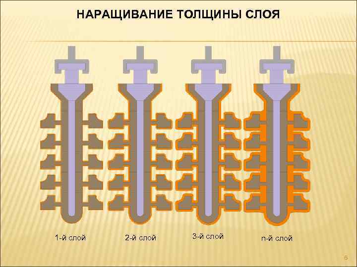 НАРАЩИВАНИЕ ТОЛЩИНЫ СЛОЯ 1 -й слой 2 -й слой 3 -й слой n-й слой