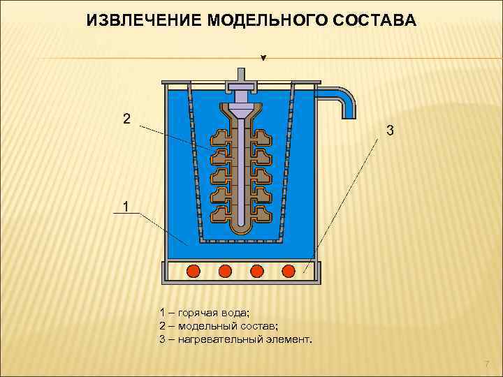 ИЗВЛЕЧЕНИЕ МОДЕЛЬНОГО СОСТАВА 1 – горячая вода; 2 – модельный состав; 3 – нагревательный