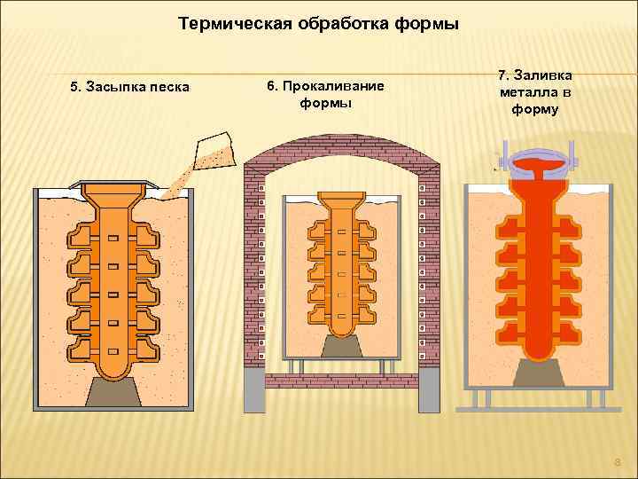 Термическая обработка формы 5. Засыпка песка 6. Прокаливание формы 7. Заливка металла в форму