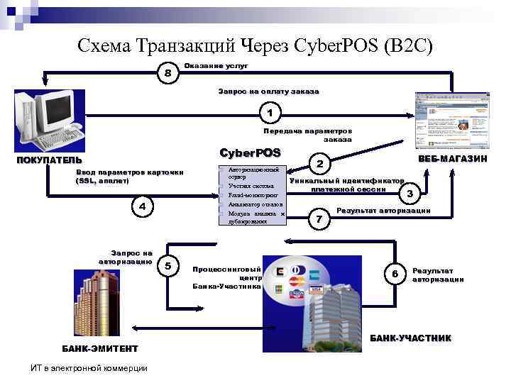 Схема Транзакций Через Cyber. POS (В 2 С) 8 Оказание услуг Запрос на оплату