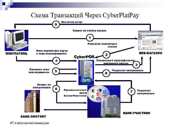 Схема Транзакций Через Cyber. Plat. Pay 9 Оказание услуг Запрос на оплату заказа 1