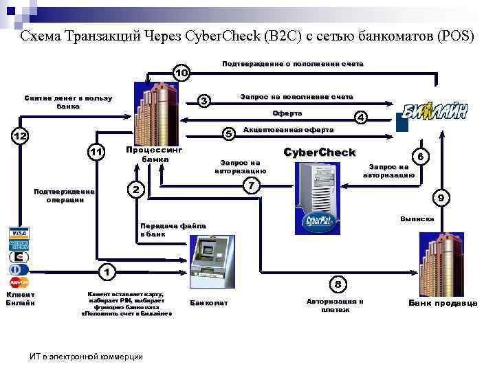 Схема Транзакций Через Cyber. Check (B 2 С) c сетью банкоматов (POS) Подтверждение о