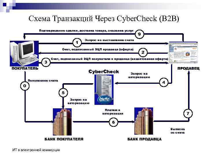 Схема Транзакций Через Cyber. Check (B 2 B) Подтверждение сделки, доставка товара, оказание услуг