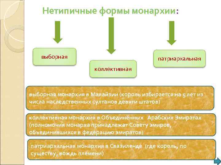 Нетипичные формы монархии: выборная патриархальная коллективная выборная монархия в Малайзии (король избирается на 5