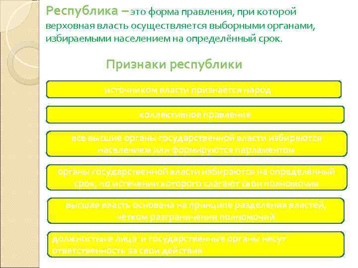 Республика – это форма правления, при которой верховная власть осуществляется выборными органами, избираемыми населением