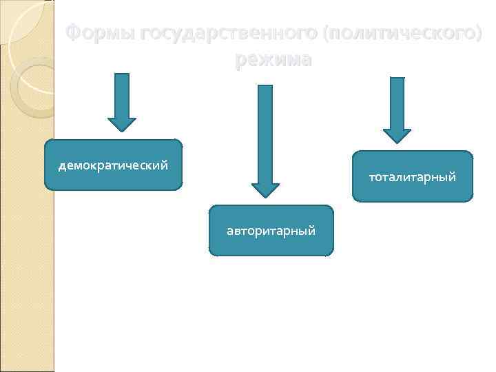 Форм государства план