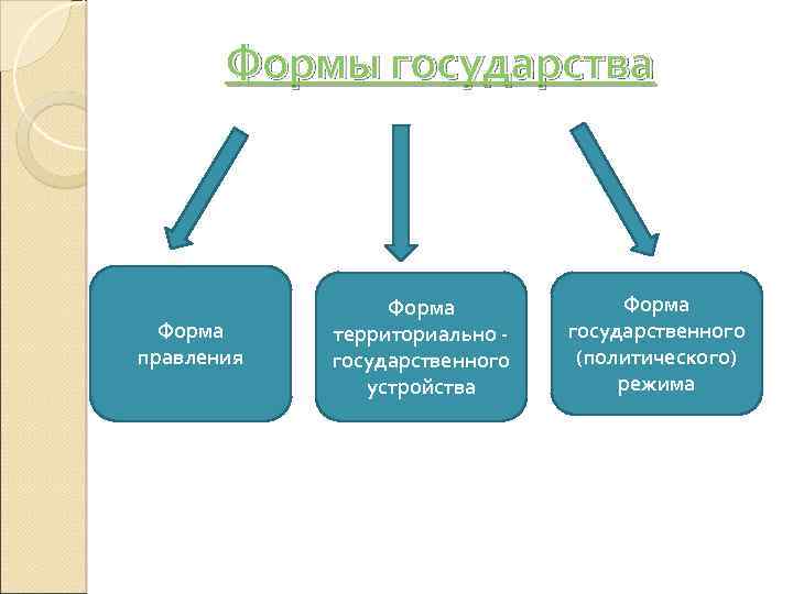 Запишите слово пропущенное в схеме форма государства политический режим форма территориального