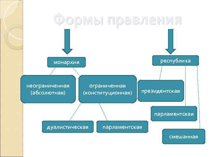 Характеристика формы государства план