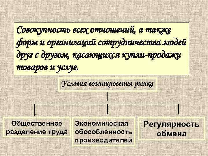 Рынок совокупность всех отношений а также форм. Рынок как социальный институт. Регулярность обмена Общественное Разделение труда. Рынок по общественному разделению труда. Рынок как особый институт Обществознание.