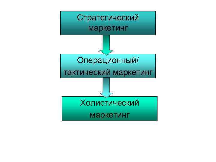 Стратегический маркетинг Операционный/ тактический маркетинг Холистический маркетинг 