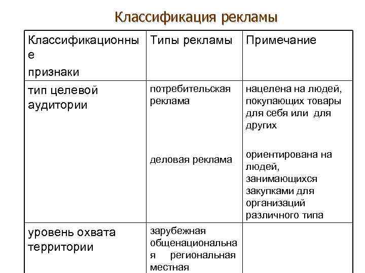 Классификация рекламы Классификационны Типы рекламы е признаки потребительская тип целевой реклама аудитории деловая реклама