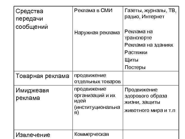 Средства передачи сообщений Реклама в СМИ Газеты, журналы, ТВ, радио, Интернет Наружная реклама Реклама