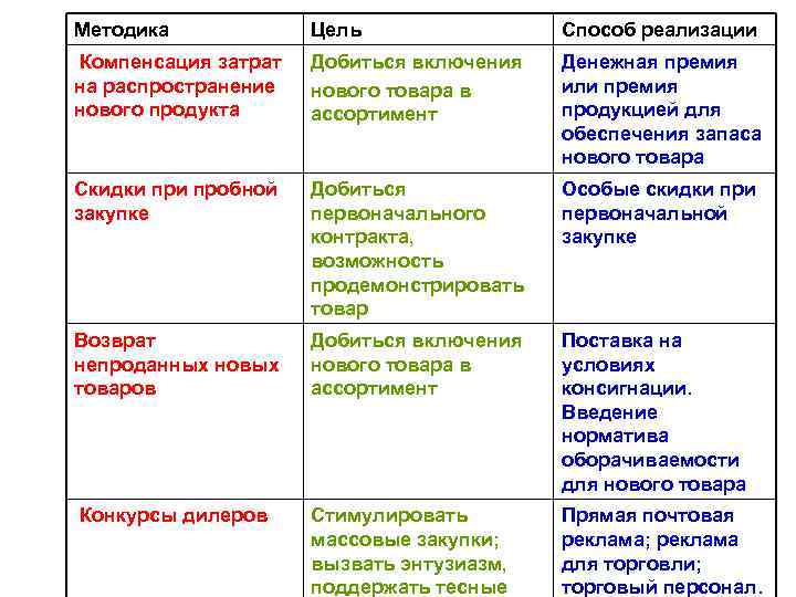 Методика Способ реализации Компенсация затрат на распространение нового продукта Добиться включения нового товара в
