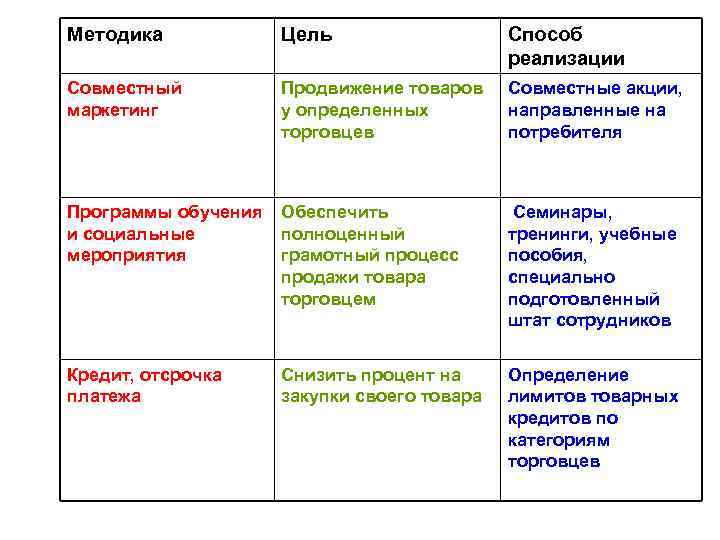 Методика Цель Способ реализации Совместный маркетинг Продвижение товаров у определенных торговцев Совместные акции, направленные