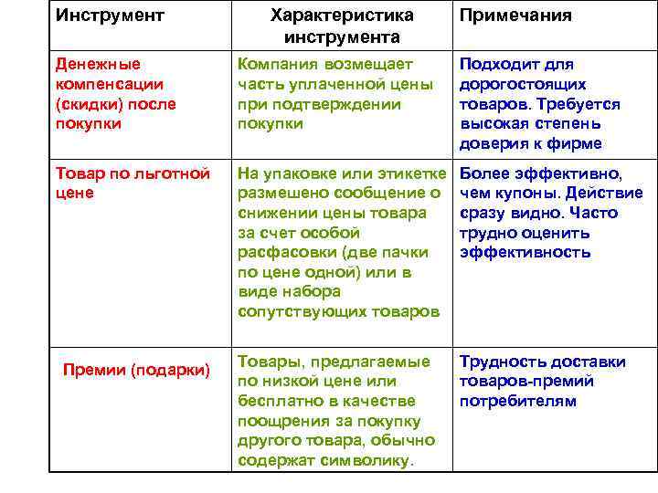 Инструмент Характеристика инструмента Примечания Денежные компенсации (скидки) после покупки Компания возмещает часть уплаченной цены