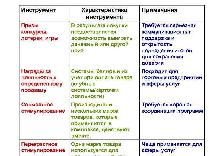 Инструмент Характеристика инструмента Примечания Призы, конкурсы, лотереи, игры В результате покупки предоставляется возможность выиграть