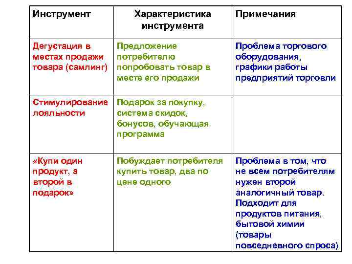 Инструмент Дегустация в местах продажи товара (самлинг) Характеристика инструмента Предложение потребителю попробовать товар в