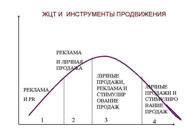 ЖЦТ И ИНСТРУМЕНТЫ ПРОДВИЖЕНИЯ РЕКЛАМА И ЛИЧНАЯ ПРОДАЖА ЛИЧНЫЕ ПРОДАЖИ, РЕКЛАМА И СТИМУЛИР ОВАНИЕ