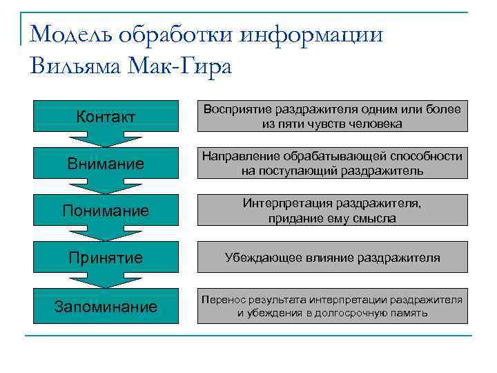 Модель обработки информации Вильяма Мак-Гира Контакт Восприятие раздражителя одним или более из пяти чувств