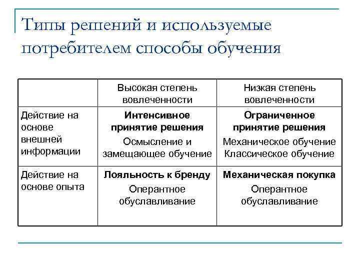 Типы решений и используемые потребителем способы обучения Высокая степень вовлеченности Низкая степень вовлеченности Действие