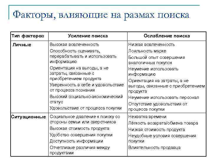 Факторы, влияющие на размах поиска Тип факторов Личные Усиление поиска Ослабление поиска Высокая вовлеченность
