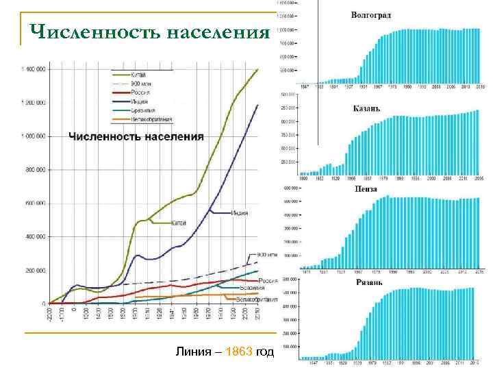 Численность населения Линия – 1863 год 